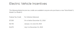 Illustration for article titled Tesla Buyers Will Soon Lose The $7,500 EV Tax Credit